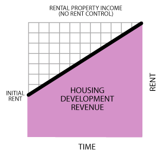 Income with NO rent control