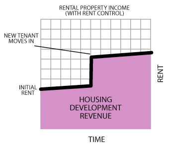 Income WITH rent control