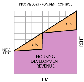 Income loss from rent control