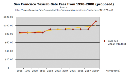 San Francisco Taxi Gates 1998-2008 (proposed)