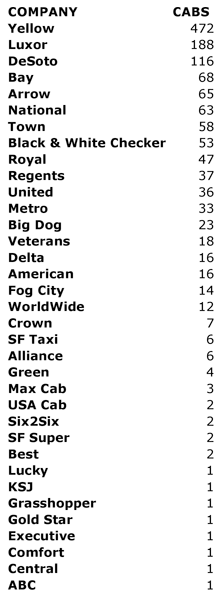 San Francisco Taxicabs on the street, by company