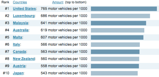 Per capita vehicle ownership