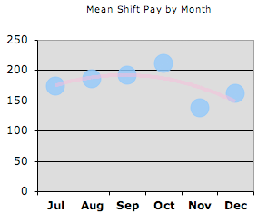 Mean shift take-home earnings July - December 2007