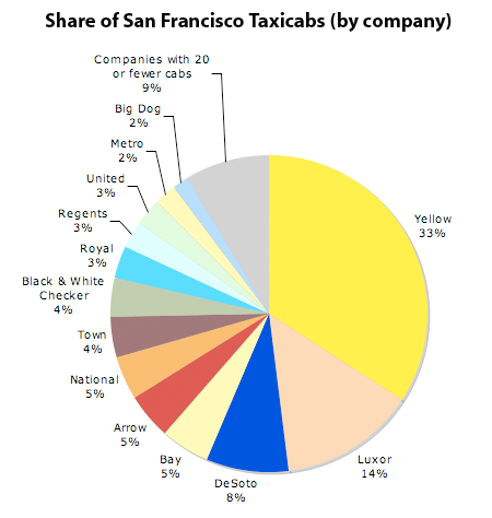 Share of San Francisco taxicabs on the street by company