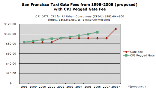gate fee pegged to cpi