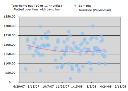 Cab earnings with trendline as of 4/24/08