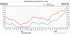 Chart of gas prices over one year in San Francisco and USA